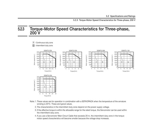 Torque-speed charts page for five Sigma-7 SGM7G three-phase servo motors at 200 V (SGM7G-03A to -20A).