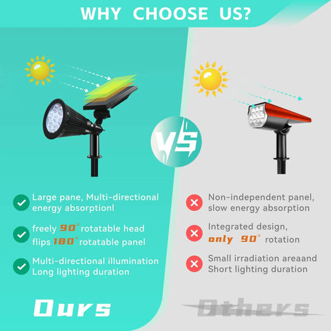Comparison of solar powered outdoor spotlight with large panel and adjustable head vs. standard spotlight with fixed panel.