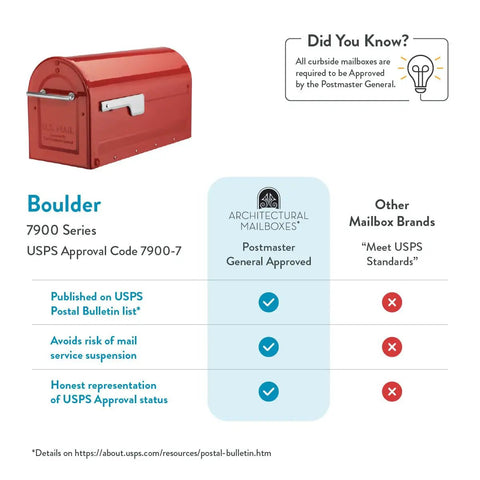 Red Boulder Post Mounted Mailbox 7900-7R-SR, galvanized steel, USPS approved with powder coat finish, graphic comparison with other mailboxes.