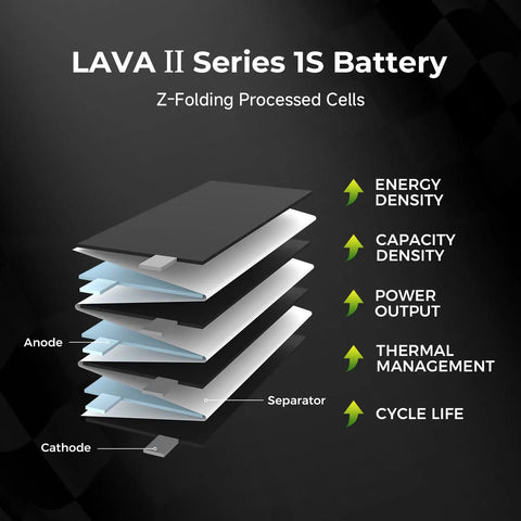 Diagram of LAVA II Series 1S Battery showing Z-folding cells with layers for energy density, power output, and cycle life.