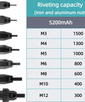 Rivet capacity chart for Total Badass Cordless Automatic Rivet Nut Gun with sizes M3 to M12 and values listed.