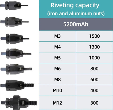 Rivet capacity chart for Total Badass Cordless Automatic Rivet Nut Gun with sizes M3 to M12 and values listed.