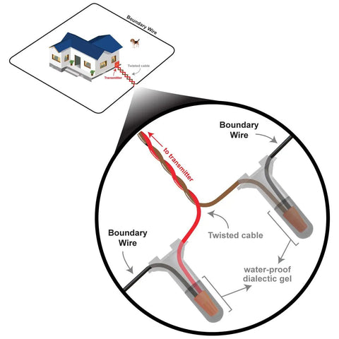 Diagram showing 10 Pack Waterproof Wire Splice Kit For Low Voltage Electric Dog Fences Repair And Installation in use underground.