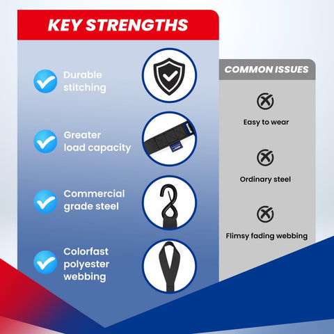 Infographic highlighting key strengths of Beefy 5200 Lb Heavy Duty Ratchet Tie Down Straps Kit including durable stitching and capacity.