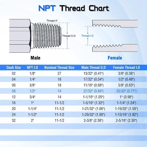 NPT thread chart showing male and female thread sizes, with Half Inch NPTF Female to Half Inch JIC 37 Degree Swivel Pipe Adapter Fitting 6506 08 08 2 Pack Heavy Duty Workhorse for Hydraulic Hoses Fuel Lines and Pneumatic Systems