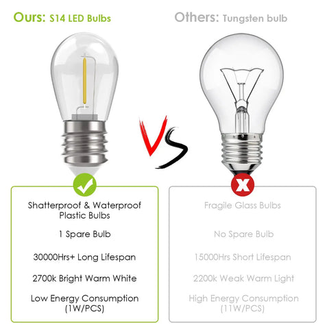 Comparison of S14 LED and Tungsten bulbs with features like shatterproof, waterproof, and energy consumption for 48 Ft Outdoor String Lights With 15 Warm White LED Bulbs, Weatherproof Commercial Grade Vintage Style Patio Lights For Decks, Backyards, Gazebos, Gardens And Ultimate Party Vibes.