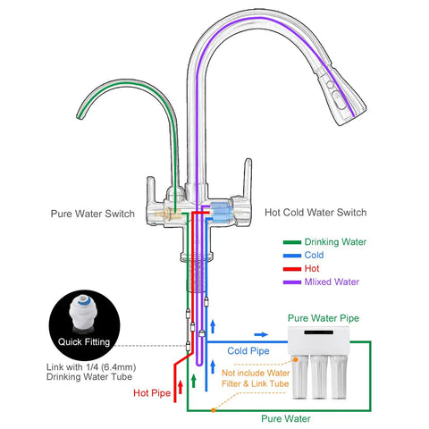 Diagram of two handle kitchen sink faucet with pull down sprayer hot and cold water built in RO filtration 3 in 1 water purifier