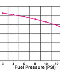 Graph showing fuel flow vs pressure for Blue 12-802-1 110 GPH Electric Fuel Pump with Regulator, street and strip use.