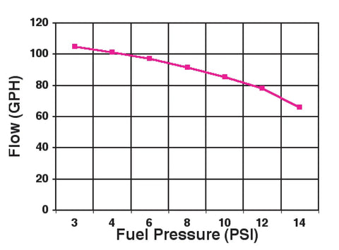 Graph showing fuel flow vs pressure for Blue 12-802-1 110 GPH Electric Fuel Pump with Regulator, street and strip use.