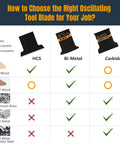 How to choose the right oscillating tool blade infographic comparing HCS, Bi-Metal, and Carbide options.