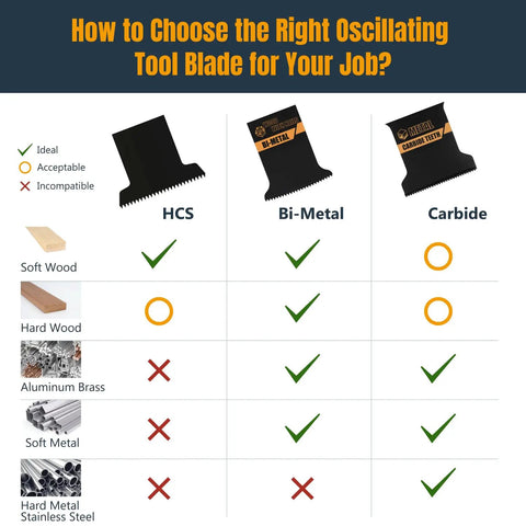 How to choose the right oscillating tool blade infographic comparing HCS, Bi-Metal, and Carbide options.
