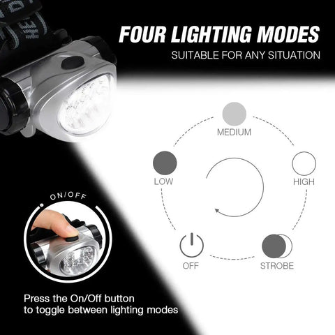 Diagram showing four lighting modes of Five Pack LED Headlamps With 8 LEDs Four Lighting Modes Pivoting Head Adjustable Strap.