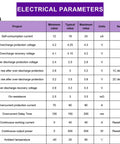 Electrical parameters table for Rock Solid 3S Lithium Battery Protection Board Balancing Charger Module for 18650 Cells.