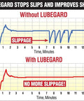 Graph comparing coefficient of friction with and without LubeGard for gear shifting performance.
