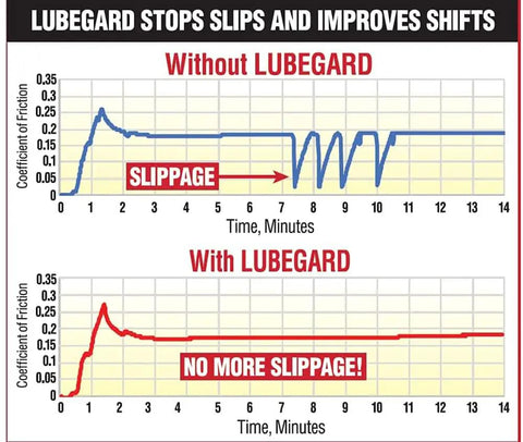 Graph comparing coefficient of friction with and without LubeGard for gear shifting performance.