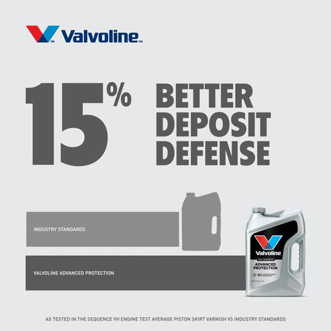 Valvoline Advanced Full Synthetic 0W-20 motor oil, 5 qt bottle