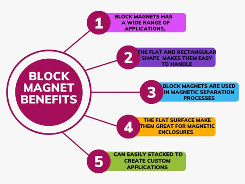 Block magnet benefits with infographic highlighting five key advantages for Ultra Strong Neodymium Magnet N42 Block 4 X 1/2 X 1/4 In Permanent Rare Earth Magnet.