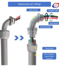 Pro Level Electric AC Whip Assembly With 3/4 Inch By 6 Foot Liquid Tight Flexible Conduit And 8 Gauge THHN Wire close-up showing fittings and wires.