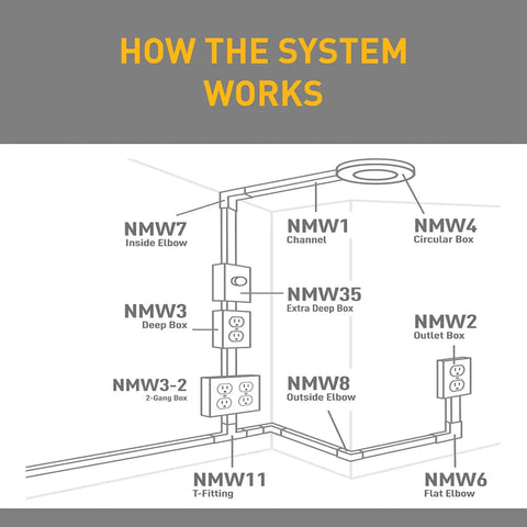 Diagram showing Wiremold Outlet Box And Raceway Combo White Surface Mount Electrical Box With Built In Outlet For Nonmetallic Raceways