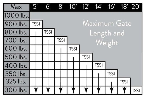 Chart showing maximum gate length and weight for Solar Gate Opener Kit For Driveway Swing Gates Up To 20 Feet And 900 Pounds Heavy Duty DIY Install.