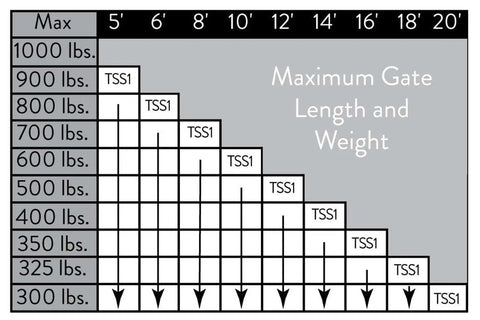 Maximum gate length and weight chart for Legit Heavy Duty Automatic Swing Gate Opener Kit With Smart Ready Motor And Dope Long Range Remote Control For Residential Driveway Up To Nine Hundred Pounds.