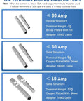 Image showing terminals with different current ratings: 30 Amp hollow, 50 Amp solid, 60 Amp solid, with weights and plating details.