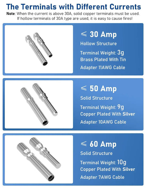 The Terminals with Different Currents for wiring, showing hollow and solid structures, suitable for off-grid systems.
