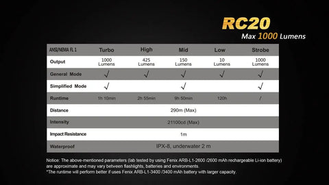 Specifications chart for Premium Bundle 1000 Lumen Beast Mode Bright Rechargeable Tactical LED Flashlight illustrating modes and output.