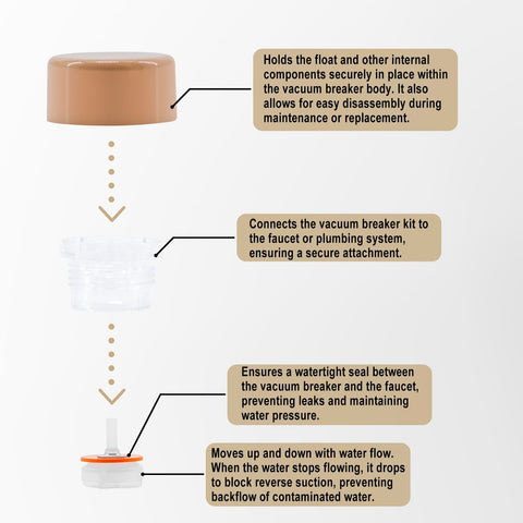 Diagram of Vacuum Breaker Float Kit Anti Siphon Wall Faucet Repair Kit Backflow Prevention Valve Repair For Woodford Model 17 Four Pack Easy Install Durable DIY Friendly Plumbing Accessory with components and flow direction.
