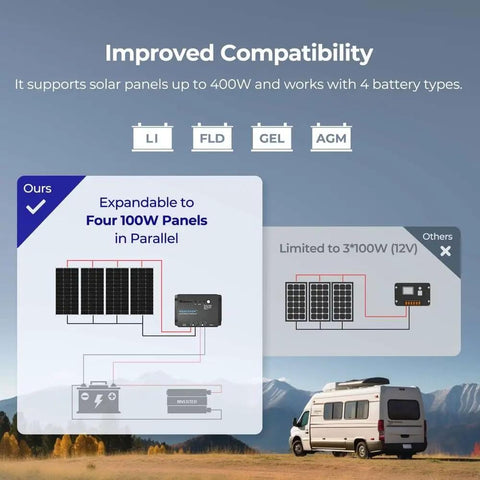 Illustration comparing 100W 12V Solar Panel Starter Kit With 30A LCD PWM Charge Controller setup with competing systems for RV power.