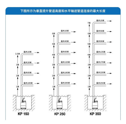 Heavy Duty Stainless Steel Submersible Drainage Pump Rock Solid Build for Basement Sewage Pool Water Transfer diagram showing height and distance metrics.