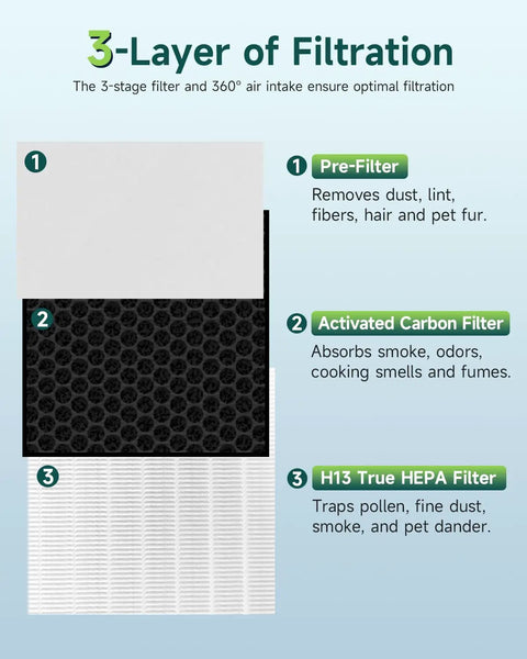 3-layer filtration diagram for 2 Pack H13 True HEPA Replacement Filters detailing pre-filter, carbon filter, and HEPA filter.