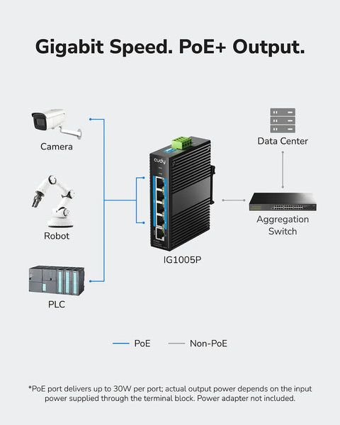 Diagram of Rugged Five Port Gigabit PoE Industrial Switch For DIN Rail Mounting IP40 Rated Supports 802.3af And 802.3at.