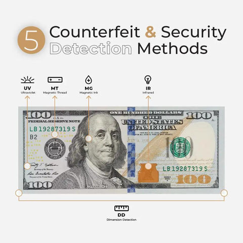 Fast Mixed Currency Money Counter That Handles US Dollars Euros Canadian Dollars British Pounds And Mexican Pesos With Quick Counting And 5 Point Counterfeit Detection UV MG IR DD MT DBL HLF CHN S6500 showing counterfeit detection methods.