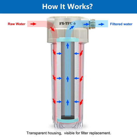 Real Deal RV Water Filter Kicks Out Chlorine And Lead While Serving Hella Clean Taste Uses A Slick NSF Certified Carbon Block diagram showing raw and filtered water flow