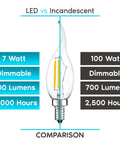 12 Pack Dimmable LED Candelabra Bulbs 100 Watt Equivalent 800 Lumens 3000K Soft White CA11 Flame Tip Clear Glass Damp Rated E12 Base UL Listed for Chandeliers vs incandescent comparison chart