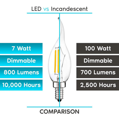 12 Pack Dimmable LED Candelabra Bulbs 100 Watt Equivalent 800 Lumens 3000K Soft White CA11 Flame Tip Clear Glass Damp Rated E12 Base UL Listed for Chandeliers vs incandescent comparison chart