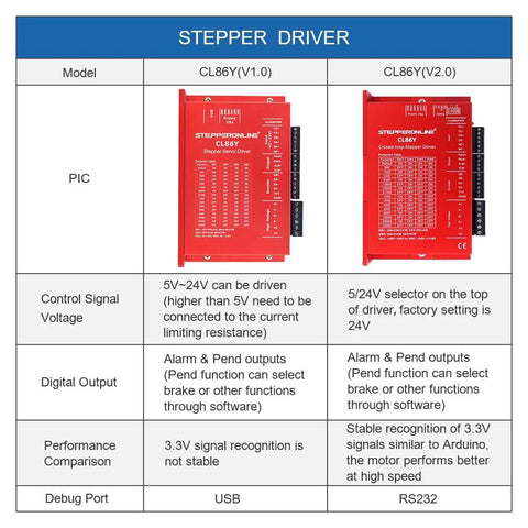 Front view of two red CL86Y stepper driver modules (V1.0 and V2.0) in a comparison chart.