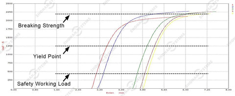 Graph showing breaking strength, yield point, and safety working load for Heavy Duty Stainless Steel Flag Clips For Flagpole Rope 4 Pack 3.5 Inch Swivel Snap Hooks.