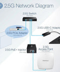 Network diagram featuring 5 Port Unmanaged 2.5G Switch For Gaming, Plug-And-Play, 5x 2.5GBASE-T Ethernet Ports, black device.