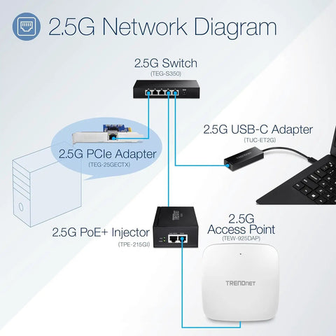 Network diagram featuring 5 Port Unmanaged 2.5G Switch For Gaming, Plug-And-Play, 5x 2.5GBASE-T Ethernet Ports, black device.