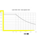 Load capacity chart for Counterbalanced Electric Forklift Packing A Rock Solid Three Thousand Three Hundred Pound Capacity.