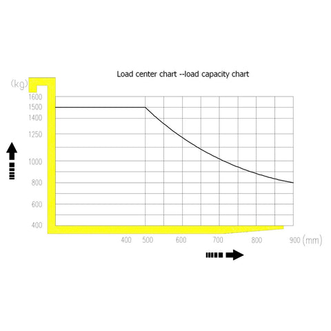 Load capacity chart for Counterbalanced Electric Forklift Packing A Rock Solid Three Thousand Three Hundred Pound Capacity.
