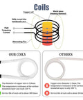 Diagram comparing coils for Heavy Duty 1500W Magnetic Induction Heater Kit for rapid bolt removal and frozen bearing extraction.