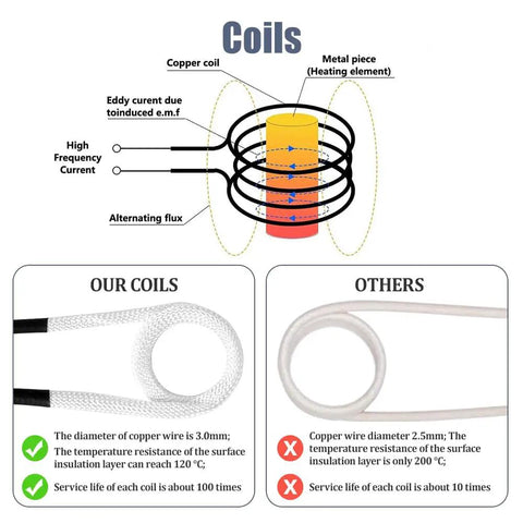 Diagram comparing coils for Heavy Duty 1500W Magnetic Induction Heater Kit for rapid bolt removal and frozen bearing extraction.