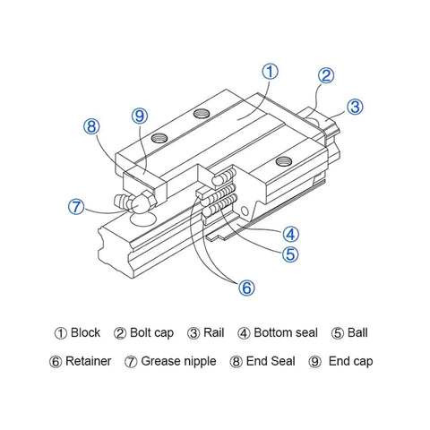 Upgrade Your Rig With This Sweet 25mm Linear Guide Rail Kit Featuring HGR25, HGH25CA Steel Cage Slider Blocks, And HGW25CC Flange Carriages For Smooth High Speed Motion In Any Cool CNC Setup Or Custom Builds. diagram of 25mm linear rail block parts