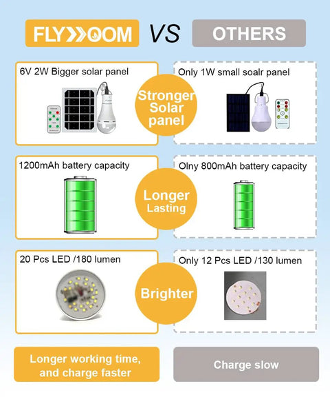 Comparison of Flyyyoom Portable Solar Light Bulb With Timer For Home And Chicken Coop, featuring solar panel and battery details