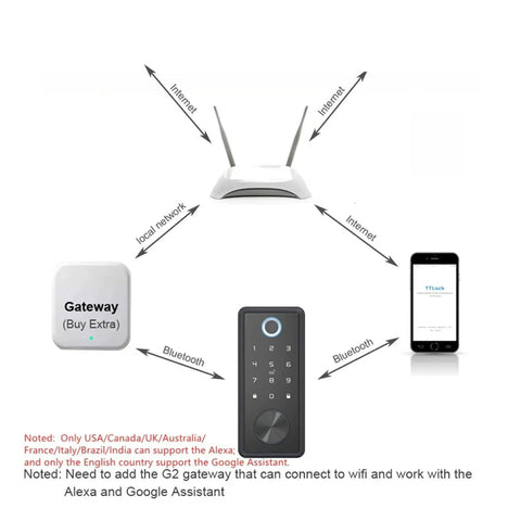 Slick Matte Black Smart Deadbolt with Bluetooth app control and gateway for remote access setup diagram.
