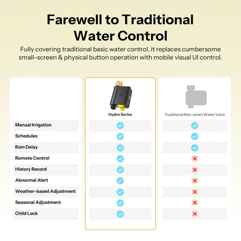 Brass Inlet Smart Sprinkler Timer With Zigbee Hub For Your Yard, Weather Adaptive Irrigation, Battery Powered 4 AA, Six Custom Schedules, Garden Yard Controller, No Flow Meter, HA Compatible in product comparison chart
