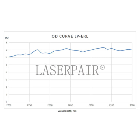 OD curve graph for Heavy Duty Erb Laser Safety Glasses Built Different For 2940nm Erbium Yag Clinical Work.
